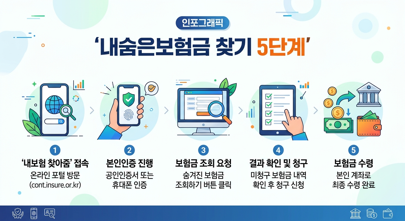 내숨은보험금 찾기 5단계 프로세스 인포그래픽